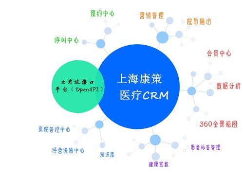 医疗CRM的五大核心优势 医院经营者不可不知的亮点与价值