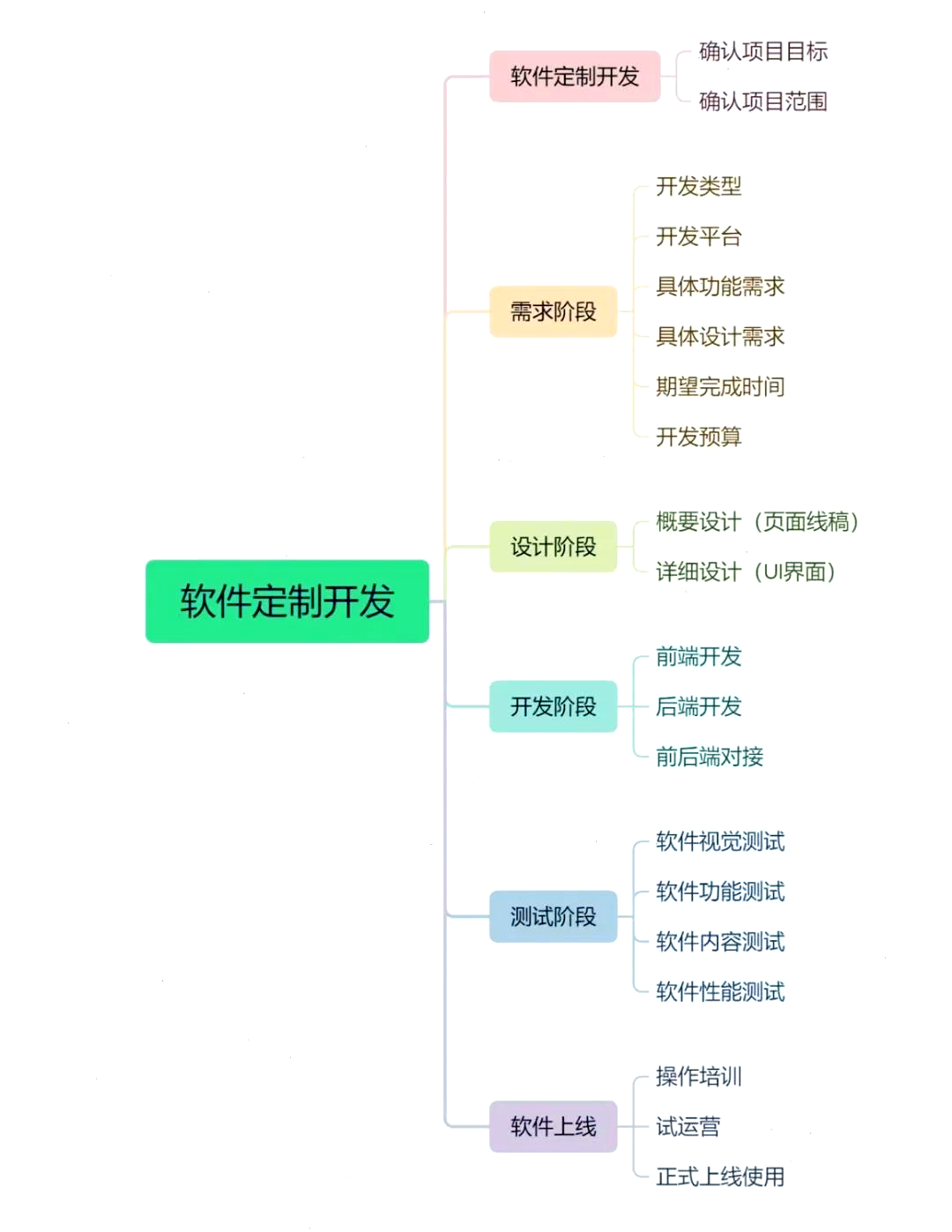 软件定制开发全流程详解 从需求对接到成功上线的完整旅程